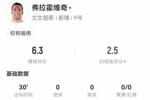 弗拉霍维奇本场1射门1失良机 5对抗0成功 获评6.3分全场倒数第二
