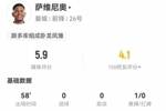 萨维尼奥本场数据：2射2失良机 9对抗4成功 获评5.9分全场最低