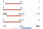 切尔西半场0-0曼联数据：射门7-1，射正1-0，控球率46%-54%