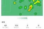 首开记录！戴维全场数据：1进球，1次错失进球机会，5次关键传球
