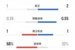 曼城放弃控球打反击！阿森纳vs曼城半场数据：控球68-32，射门4-3