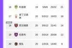 英超积分榜：狼队20轮后积6分距保级区12分，西汉姆联距保级区4分