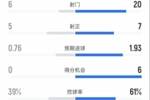 热刺1-4阿森纳全场数据：射门6-20，射正5-7，控球率39%-61%