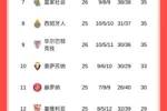 西甲积分榜：巴萨暂4分领跑，马竞绝杀升第三，皇马本轮战赫塔费