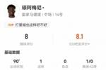 攻防俱佳！琼阿梅尼数据：1进球1关键传球4拦截3抢断获全场最高分