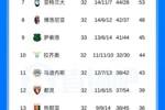 意甲积分榜：国米先赛剩5轮12分领跑 科莫3轮不胜先赛距欧冠区2分