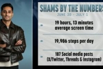 ESPN晒Shams休赛期数据：屏幕使用19小时+每天2万步+近200条社媒