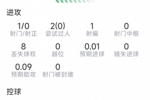 奥尔莫本场数据：送出助攻，1射0正，2次关键传球，评分6.7分